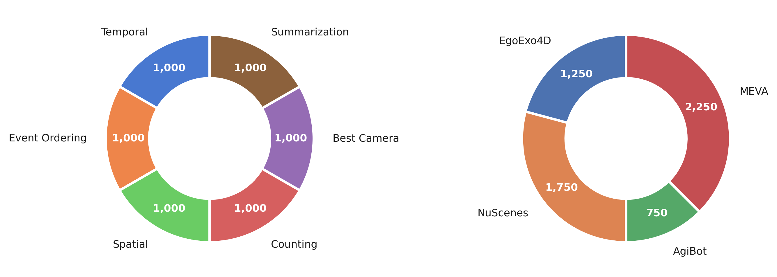 Dataset question distribution