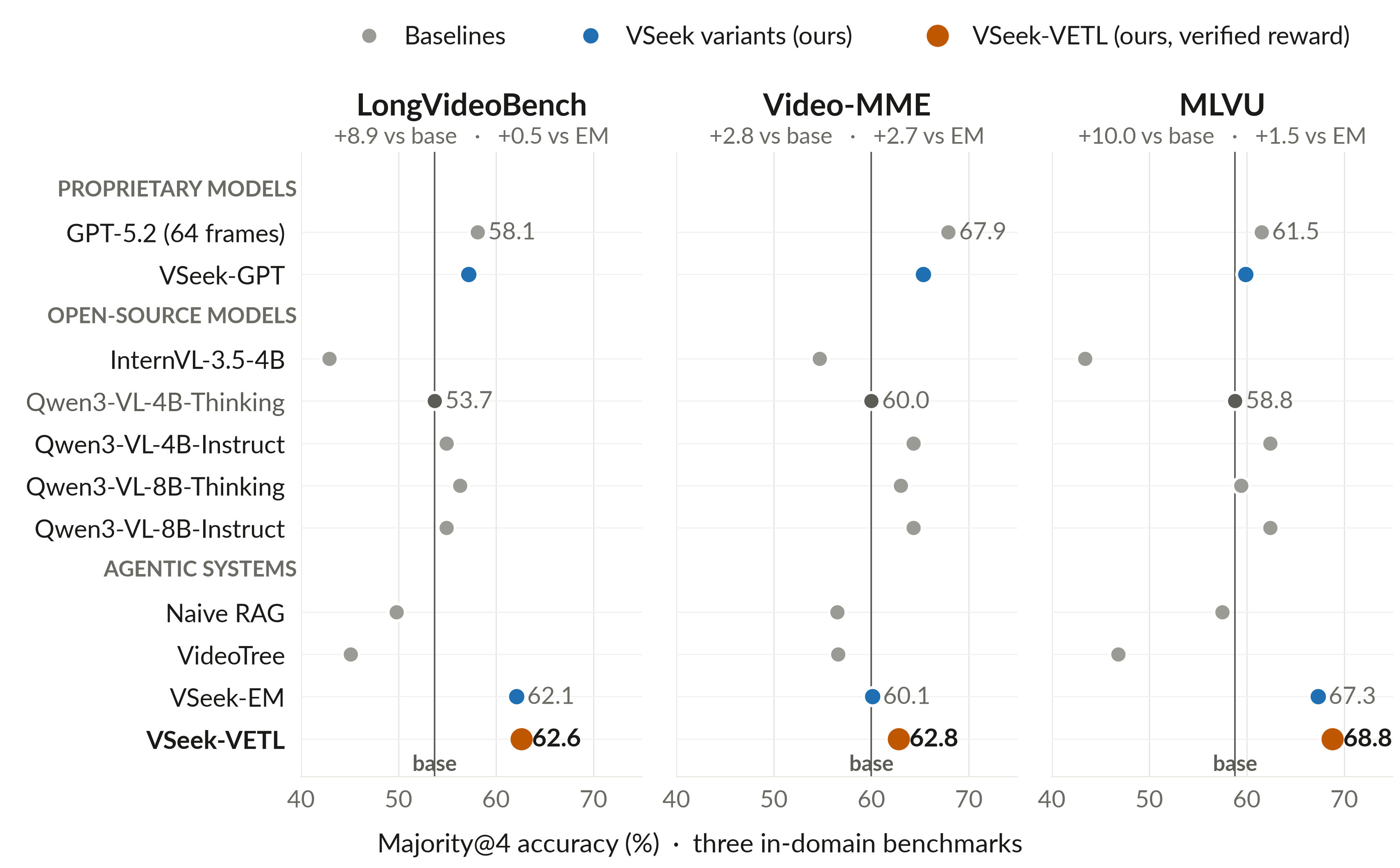 Majority@4 accuracy on in-domain benchmarks