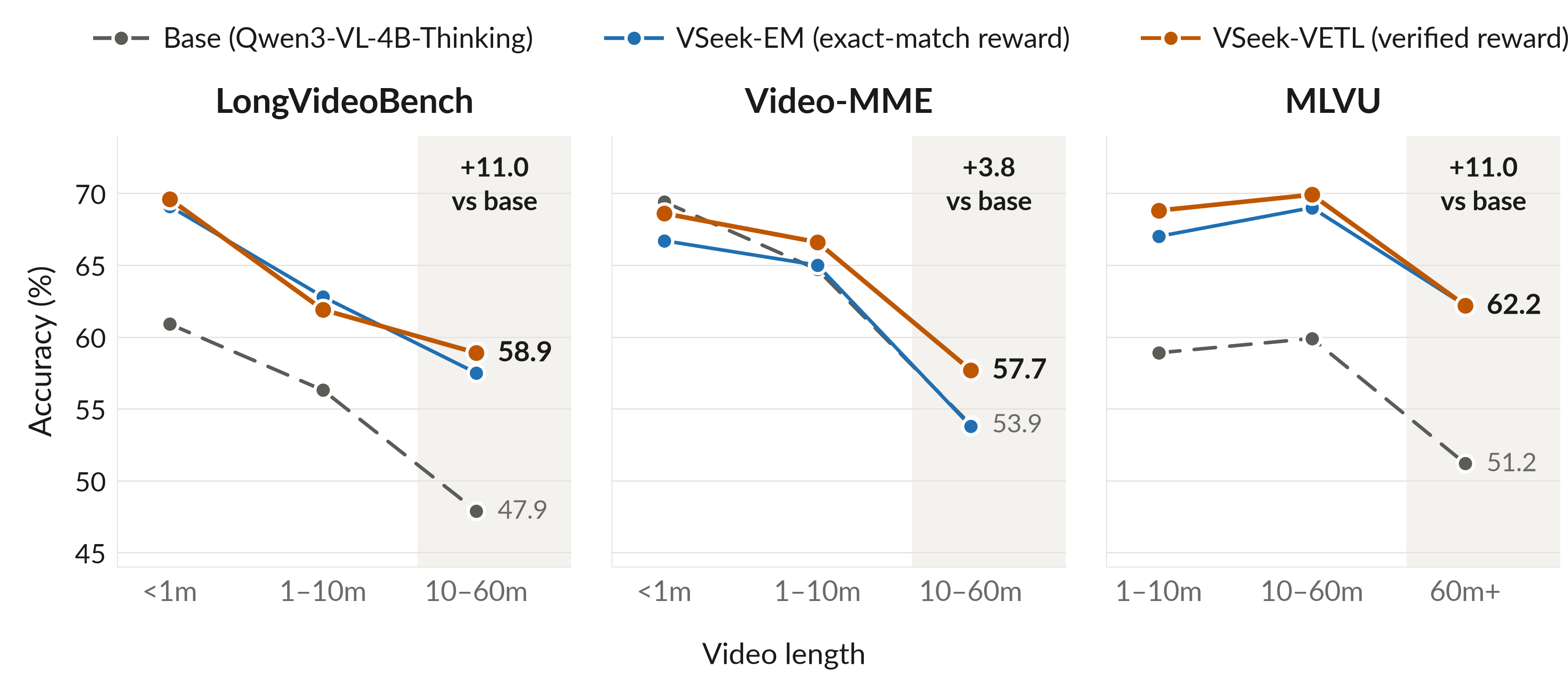 Accuracy by video length