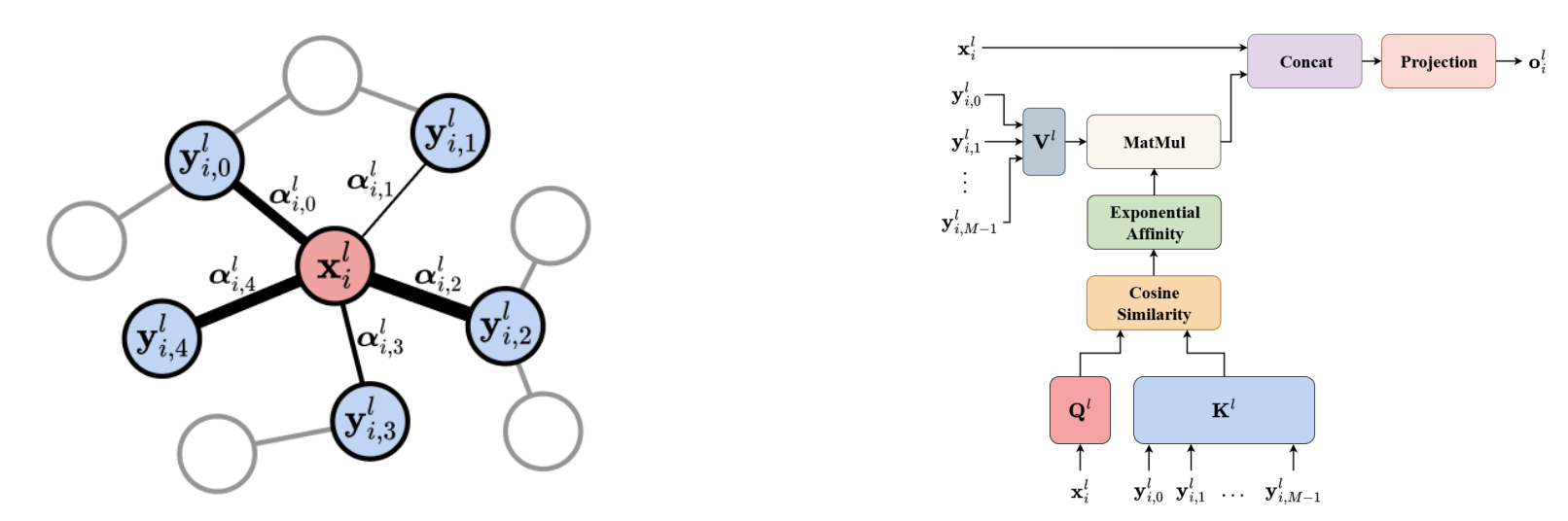 Cross-attention aggregation uses node queries and neighbor keys and values to learn independent neighbor relevance weights