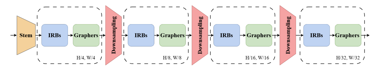AttentionViG multi-scale architecture combining inverted residual blocks and Grapher layers