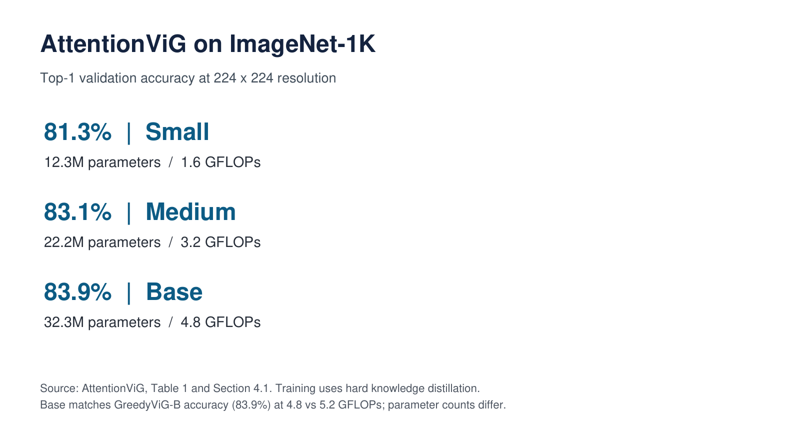 ImageNet-1K results: AttentionViG-S 81.3 percent at 1.6 GFLOPs, M 83.1 percent at 3.2 GFLOPs, and B 83.9 percent at 4.8 GFLOPs