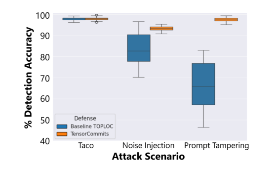 Detection accuracy under tailored attacks