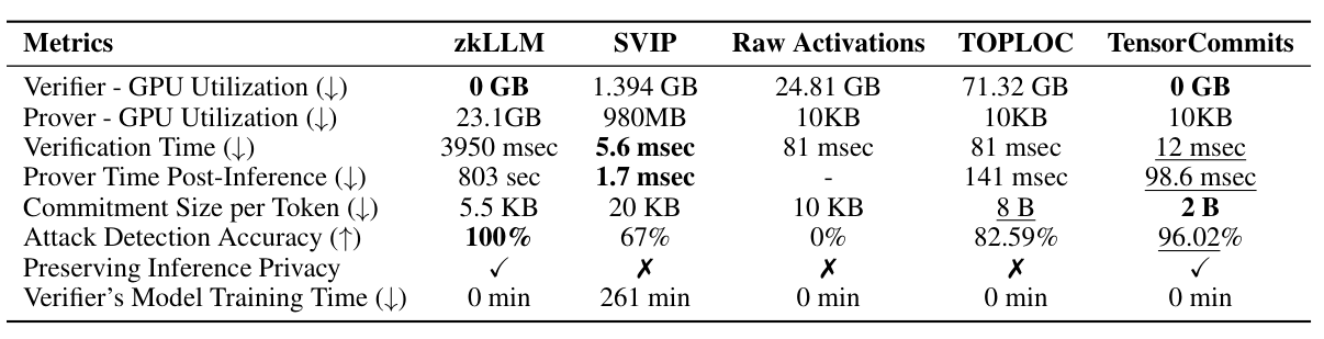 Performance comparison with prior verifiable inference methods