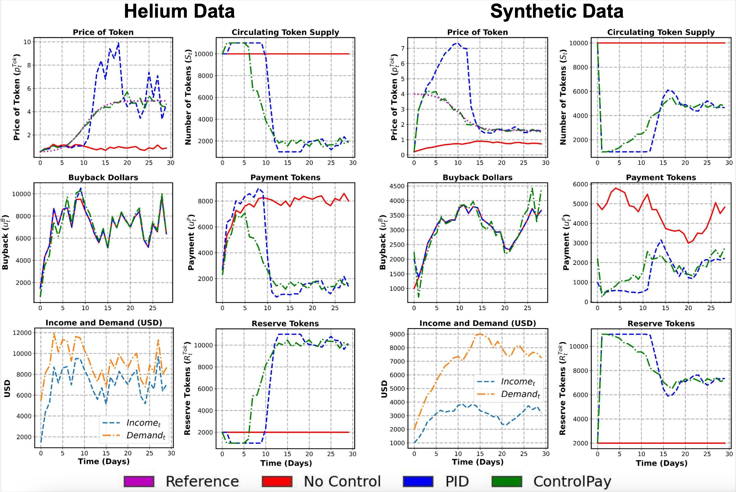 Some Simulation Results