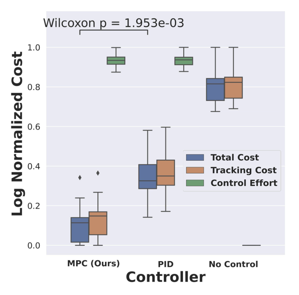 Network Cost and Control Effort as a box-plot