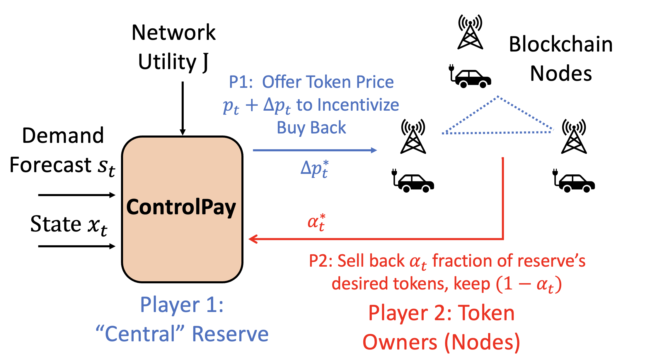 Token Economy Model with Rational Market