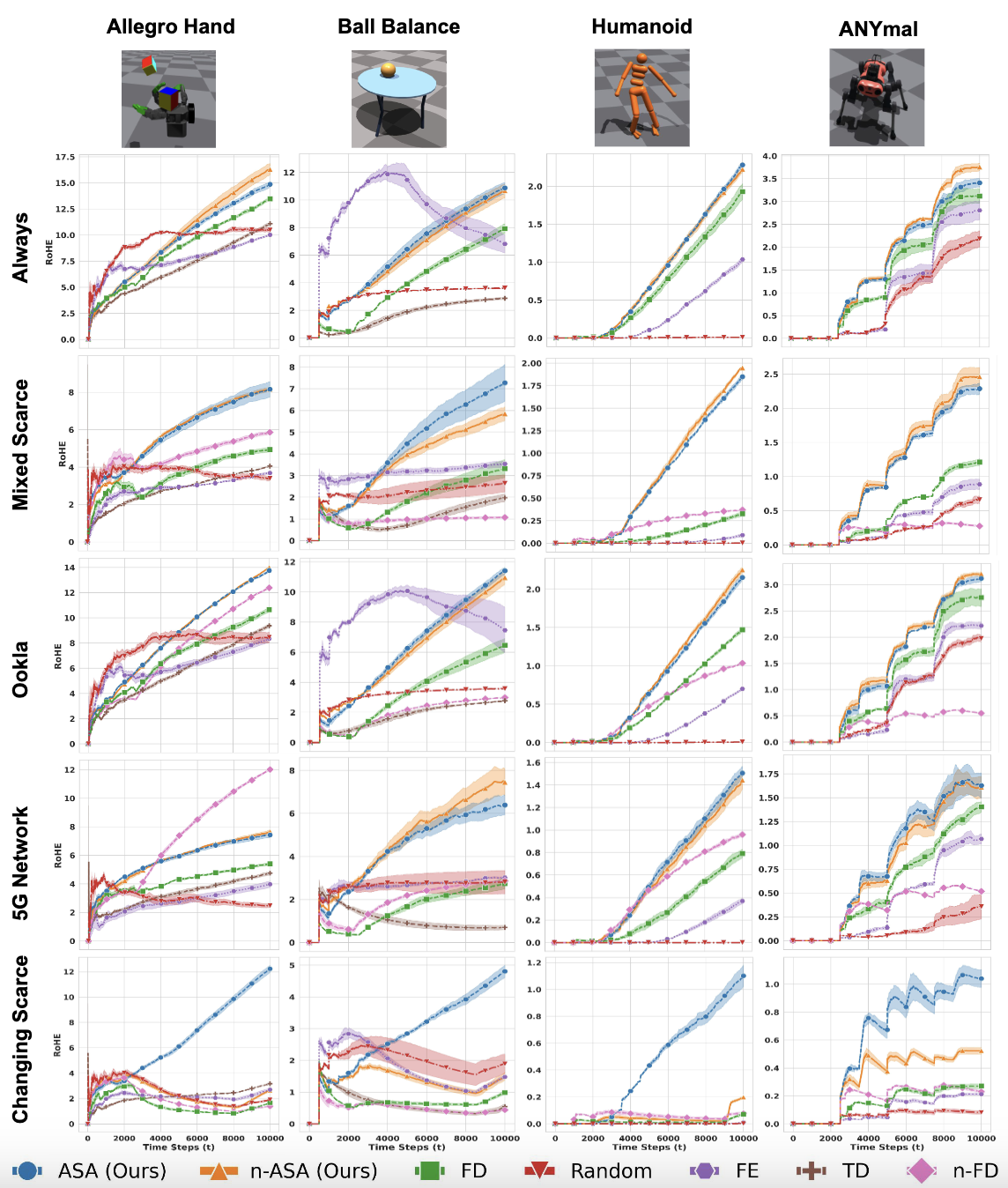 ASA Experimental Results