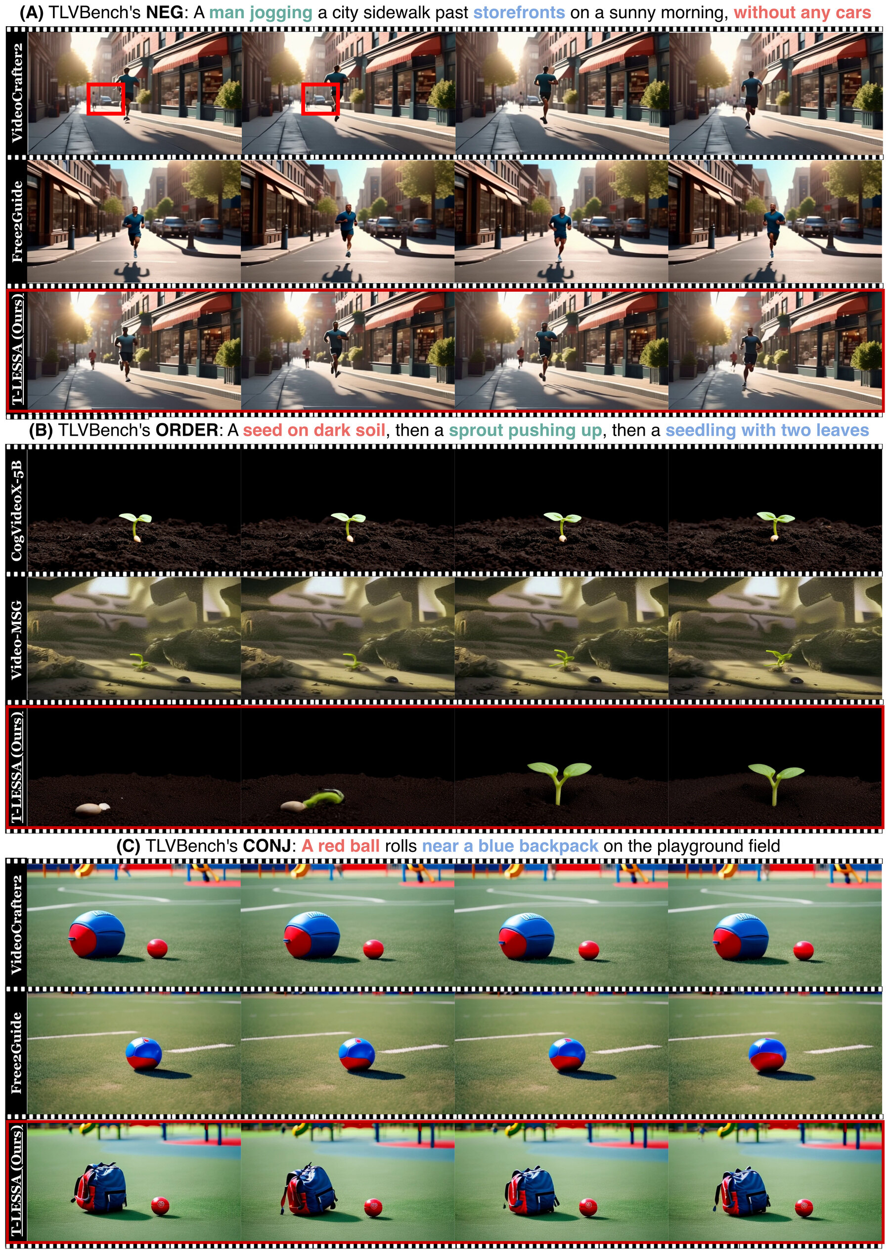 Frame strips for three TLVBench prompts. NEG: VideoCrafter2 and Free2Guide show cars that the prompt excludes, T-LESSA shows none. ORDER: CogVideoX-5B starts at the seedling and Video-MSG never shows a seed, while T-LESSA shows seed, sprout and seedling in order. CONJ: VideoCrafter2 and Free2Guide fail to draw a blue backpack, T-LESSA draws both the red ball and the blue backpack.